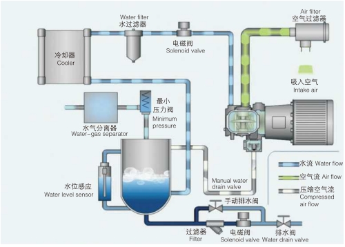 水潤滑無油空壓機系統(tǒng)流程